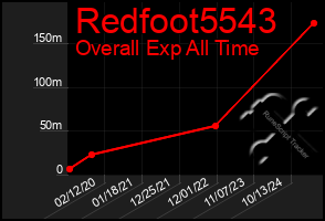 Total Graph of Redfoot5543