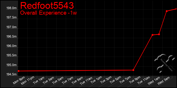 1 Week Graph of Redfoot5543