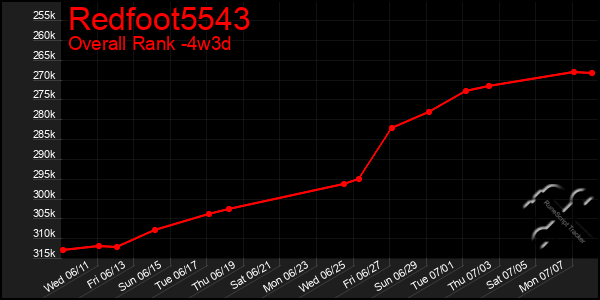 Last 31 Days Graph of Redfoot5543