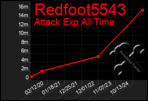 Total Graph of Redfoot5543