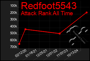 Total Graph of Redfoot5543