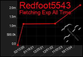Total Graph of Redfoot5543