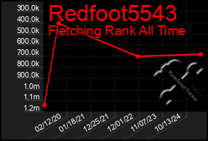 Total Graph of Redfoot5543