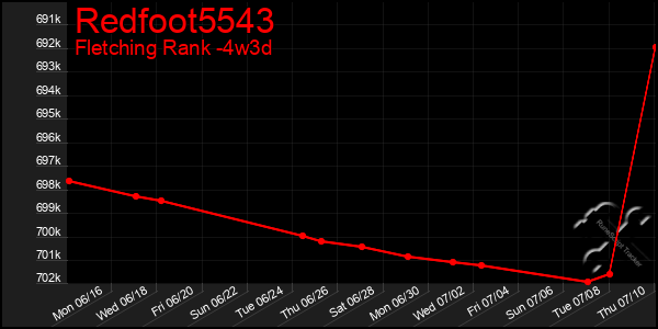 Last 31 Days Graph of Redfoot5543