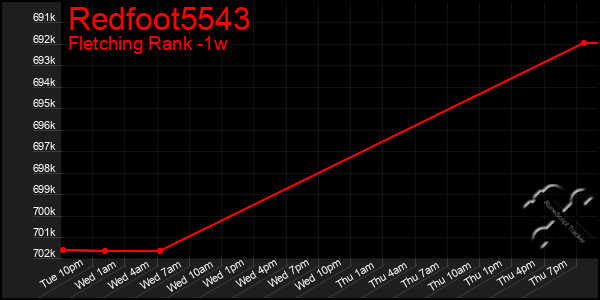 Last 7 Days Graph of Redfoot5543