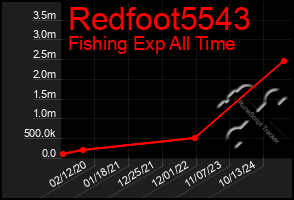 Total Graph of Redfoot5543