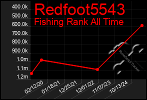 Total Graph of Redfoot5543