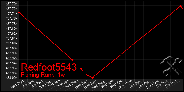 Last 7 Days Graph of Redfoot5543