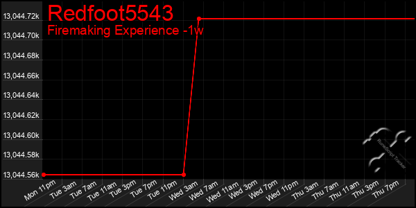 Last 7 Days Graph of Redfoot5543