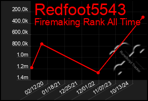 Total Graph of Redfoot5543