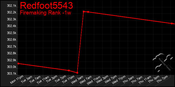 Last 7 Days Graph of Redfoot5543