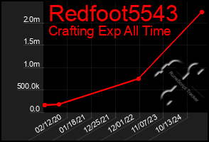 Total Graph of Redfoot5543