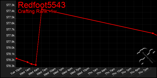 Last 7 Days Graph of Redfoot5543