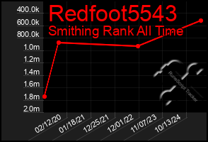 Total Graph of Redfoot5543