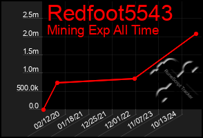 Total Graph of Redfoot5543
