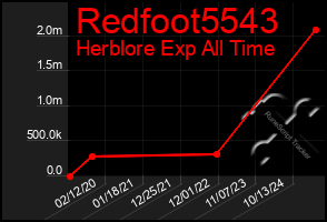 Total Graph of Redfoot5543