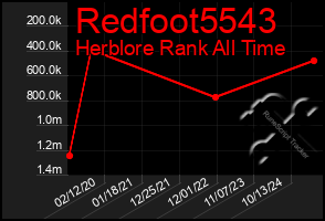 Total Graph of Redfoot5543