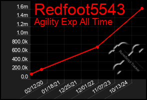 Total Graph of Redfoot5543