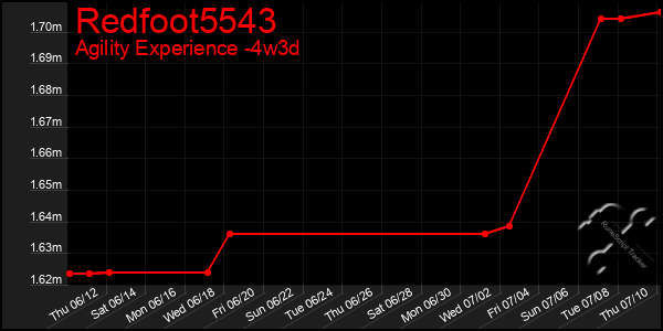 Last 31 Days Graph of Redfoot5543