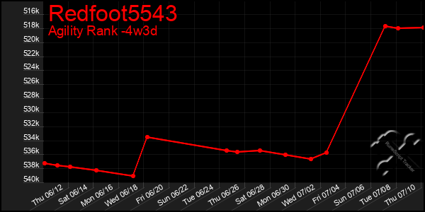 Last 31 Days Graph of Redfoot5543