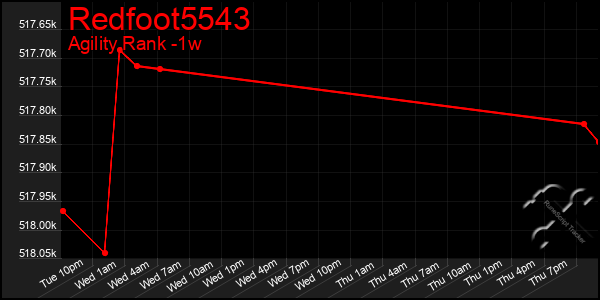 Last 7 Days Graph of Redfoot5543