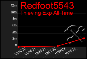 Total Graph of Redfoot5543