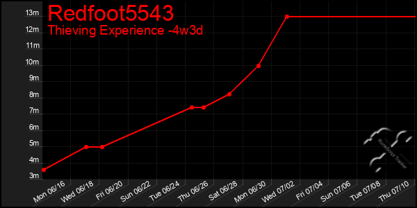 Last 31 Days Graph of Redfoot5543