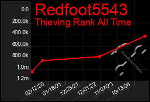 Total Graph of Redfoot5543