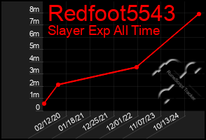 Total Graph of Redfoot5543