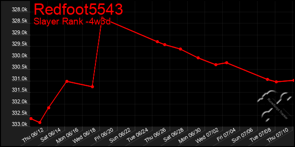 Last 31 Days Graph of Redfoot5543