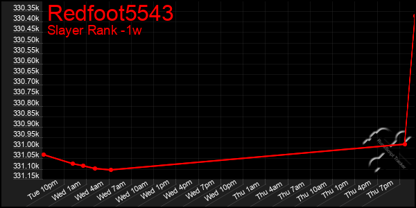 Last 7 Days Graph of Redfoot5543