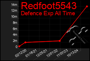 Total Graph of Redfoot5543