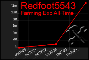 Total Graph of Redfoot5543