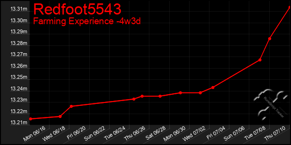 Last 31 Days Graph of Redfoot5543