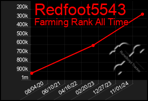 Total Graph of Redfoot5543