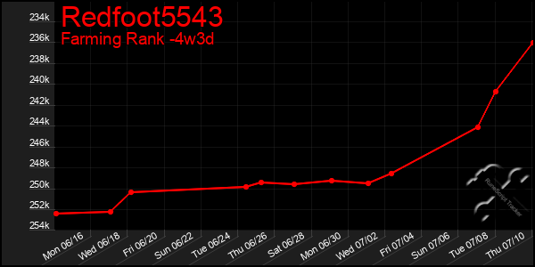 Last 31 Days Graph of Redfoot5543