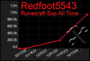 Total Graph of Redfoot5543