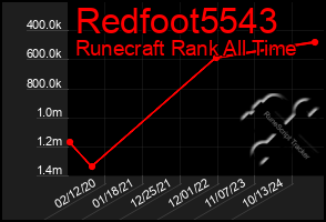 Total Graph of Redfoot5543