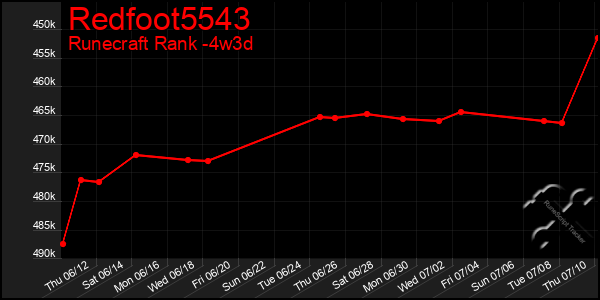Last 31 Days Graph of Redfoot5543