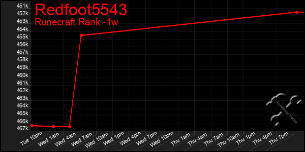 Last 7 Days Graph of Redfoot5543