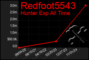 Total Graph of Redfoot5543