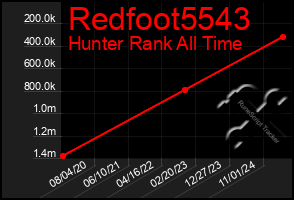 Total Graph of Redfoot5543