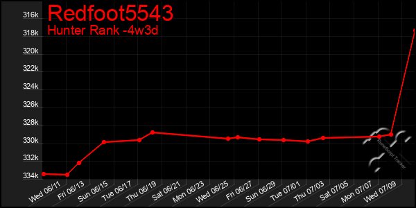 Last 31 Days Graph of Redfoot5543