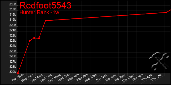 Last 7 Days Graph of Redfoot5543