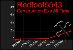 Total Graph of Redfoot5543