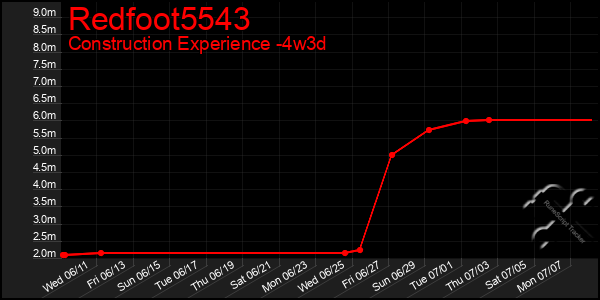 Last 31 Days Graph of Redfoot5543