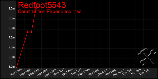 Last 7 Days Graph of Redfoot5543