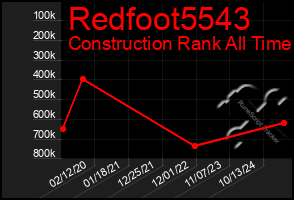 Total Graph of Redfoot5543