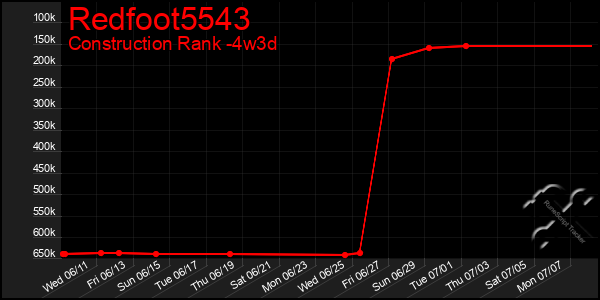 Last 31 Days Graph of Redfoot5543