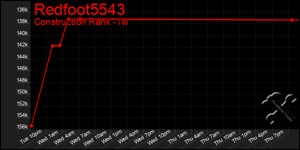 Last 7 Days Graph of Redfoot5543